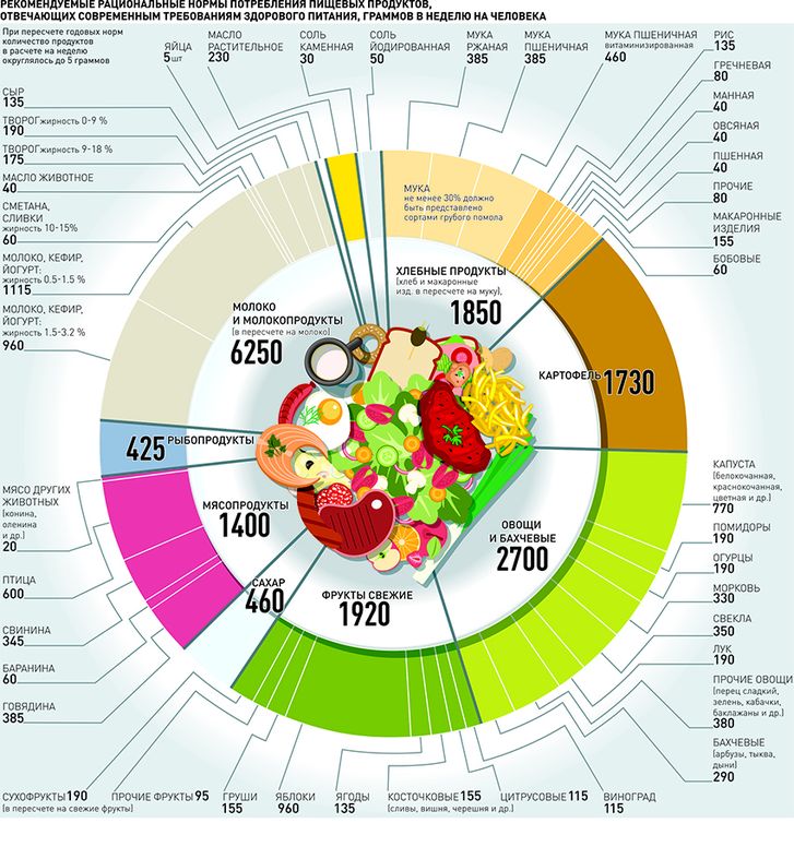 Нормы потребления пищевых продуктов