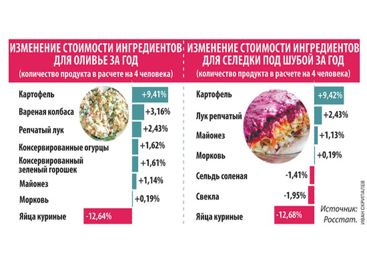 Стоимость продуктов для салата